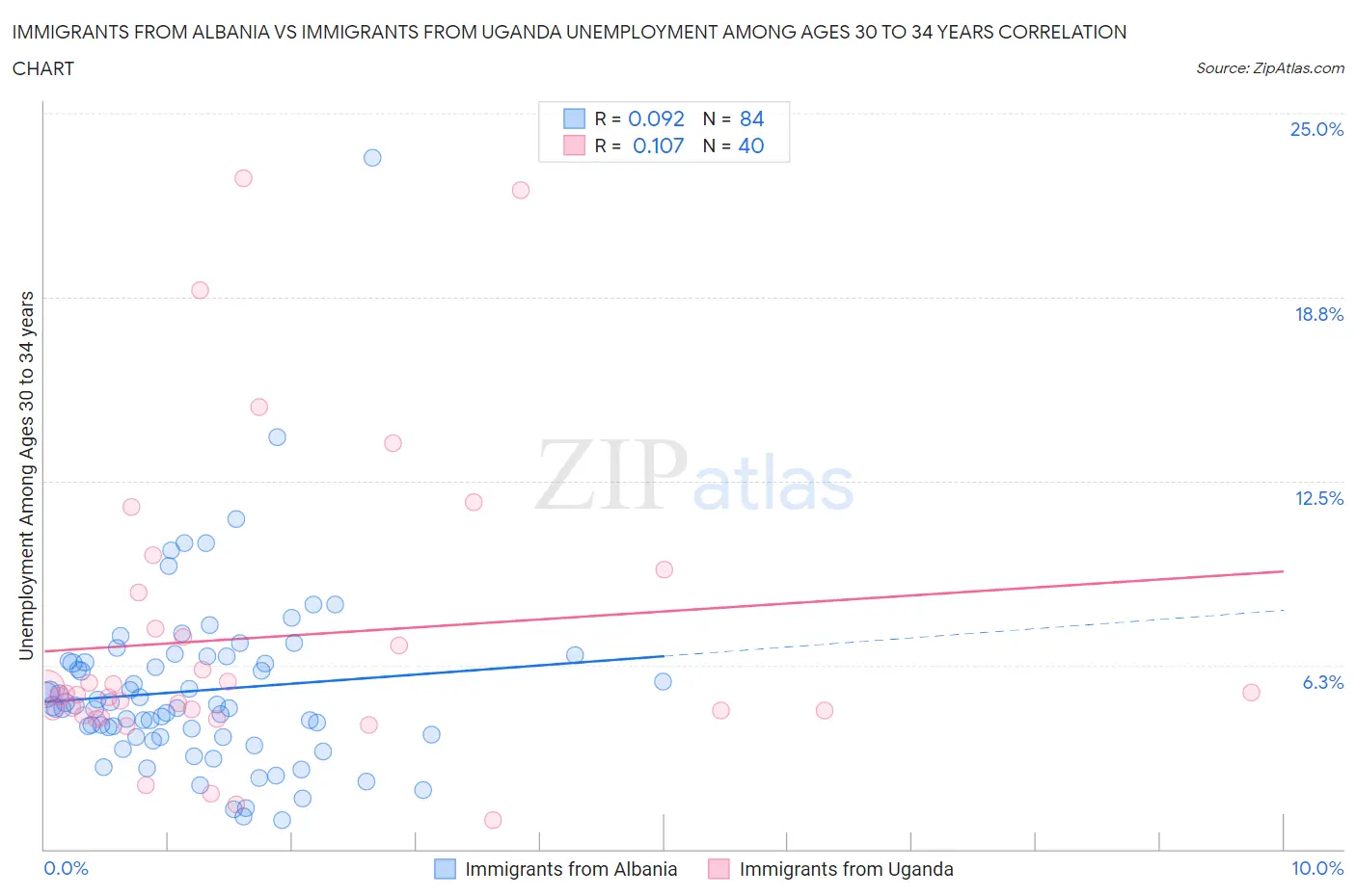 Immigrants from Albania vs Immigrants from Uganda Unemployment Among Ages 30 to 34 years