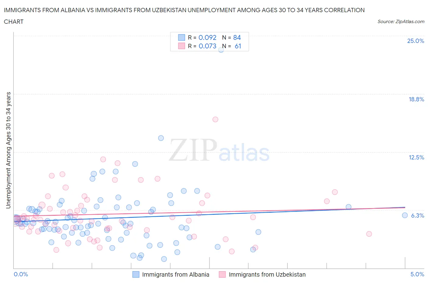 Immigrants from Albania vs Immigrants from Uzbekistan Unemployment Among Ages 30 to 34 years