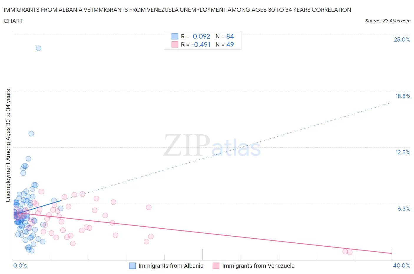 Immigrants from Albania vs Immigrants from Venezuela Unemployment Among Ages 30 to 34 years