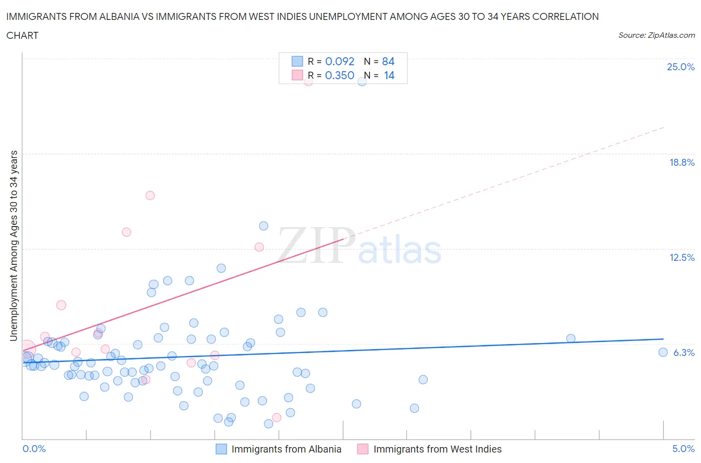 Immigrants from Albania vs Immigrants from West Indies Unemployment Among Ages 30 to 34 years