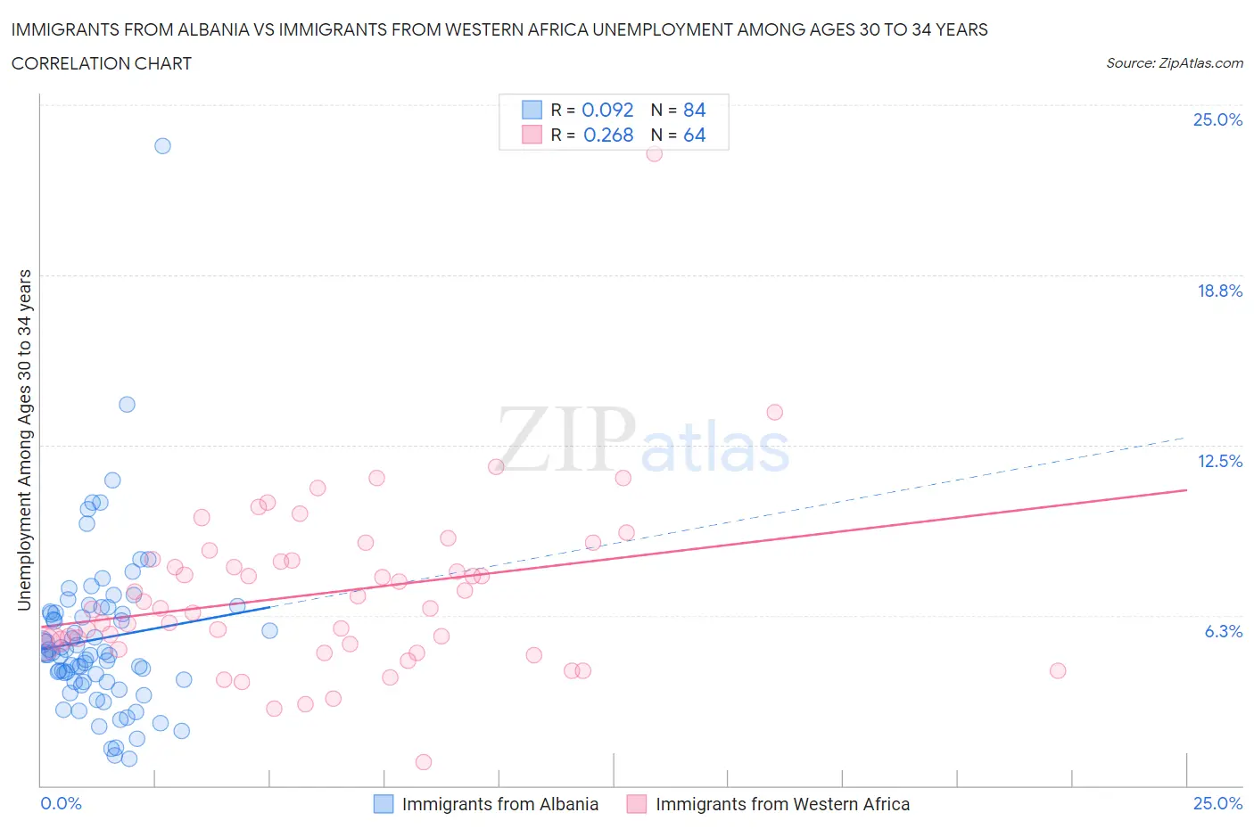 Immigrants from Albania vs Immigrants from Western Africa Unemployment Among Ages 30 to 34 years