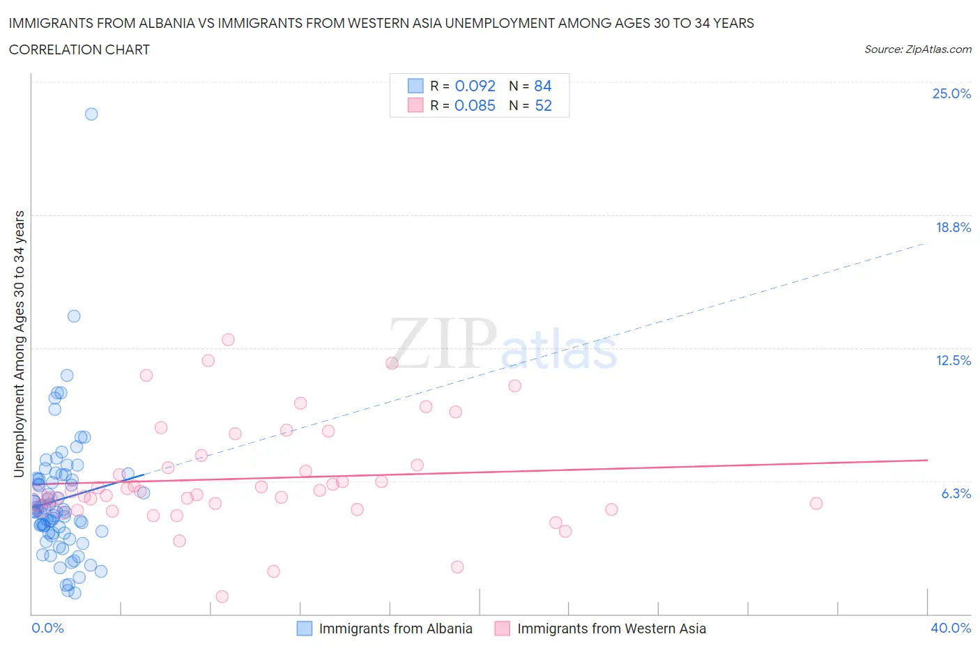 Immigrants from Albania vs Immigrants from Western Asia Unemployment Among Ages 30 to 34 years