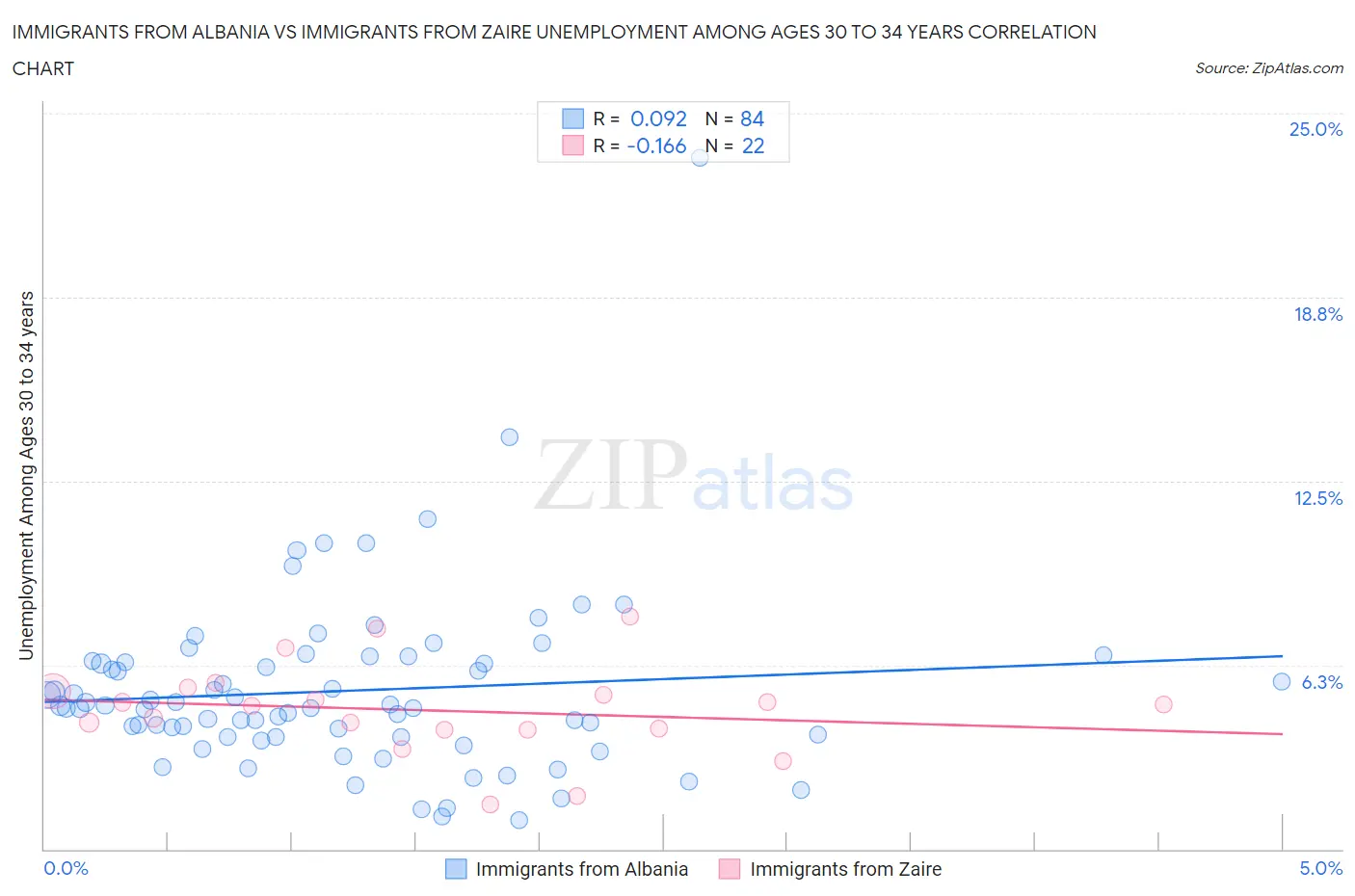 Immigrants from Albania vs Immigrants from Zaire Unemployment Among Ages 30 to 34 years