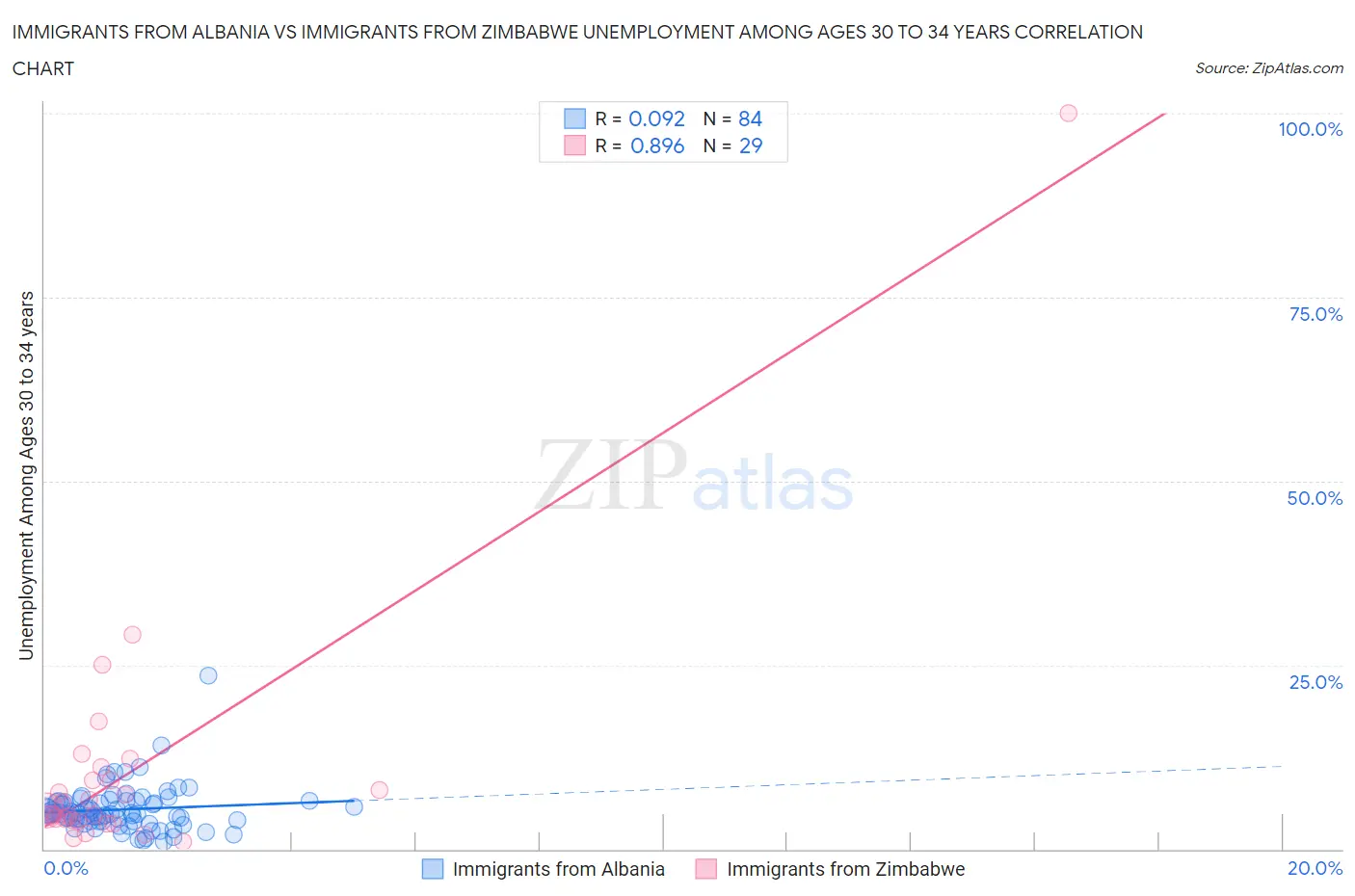 Immigrants from Albania vs Immigrants from Zimbabwe Unemployment Among Ages 30 to 34 years