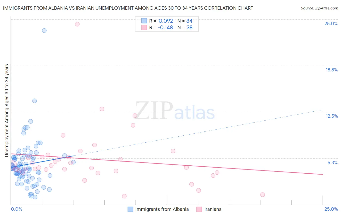 Immigrants from Albania vs Iranian Unemployment Among Ages 30 to 34 years