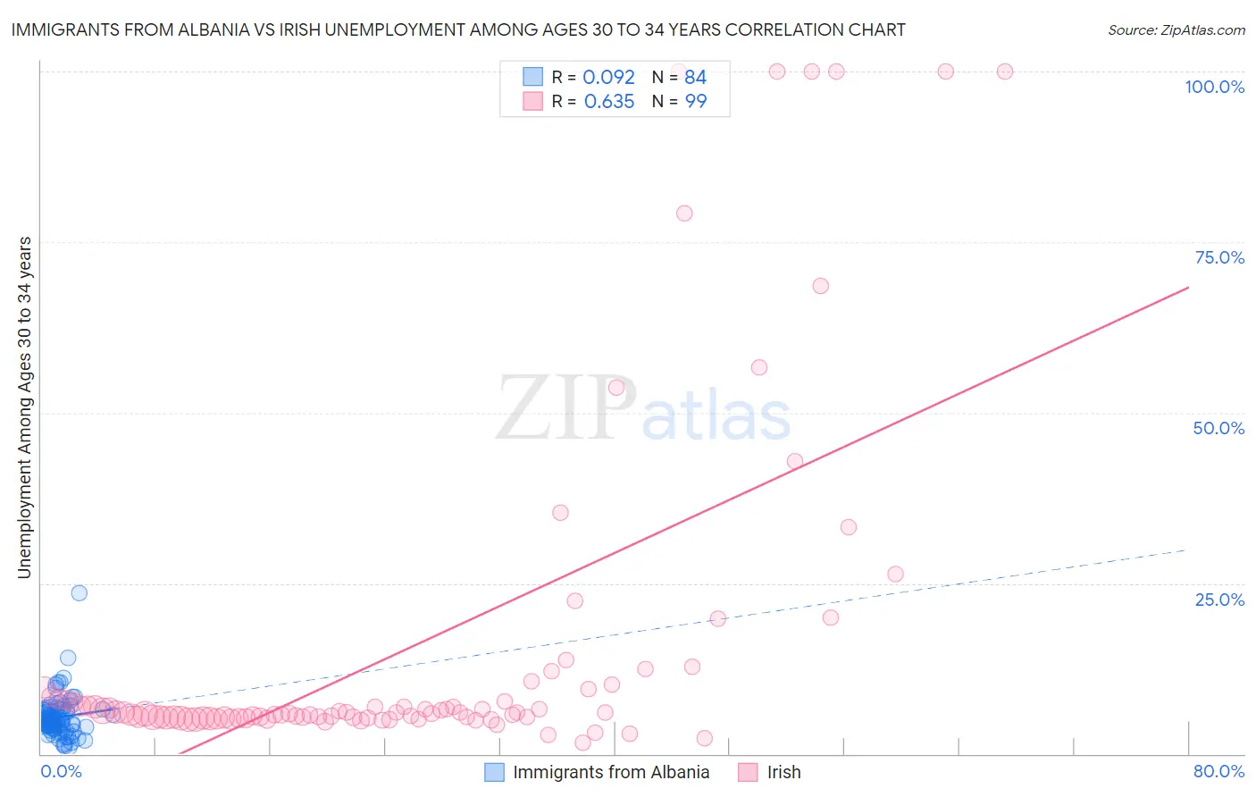 Immigrants from Albania vs Irish Unemployment Among Ages 30 to 34 years