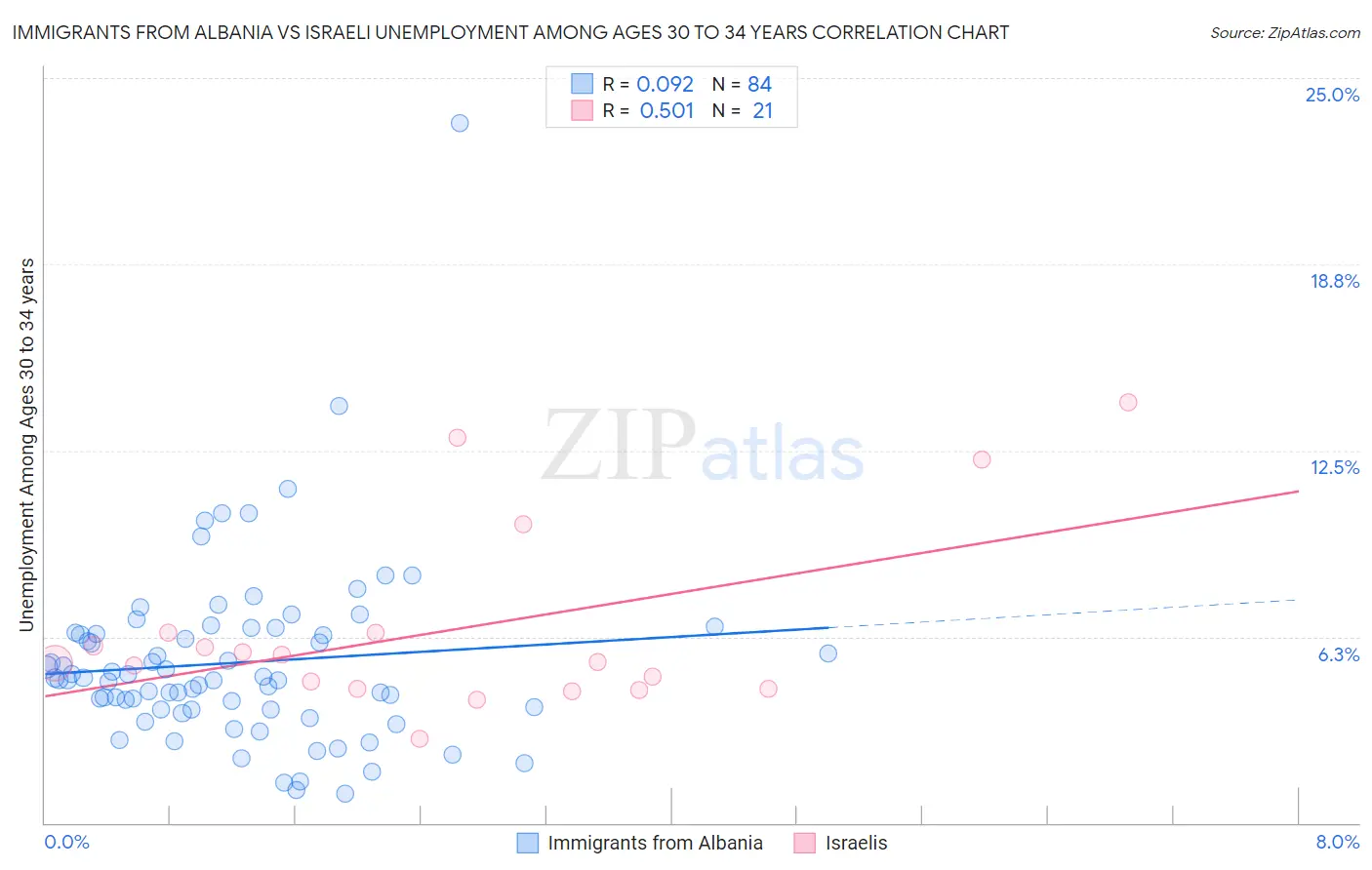 Immigrants from Albania vs Israeli Unemployment Among Ages 30 to 34 years