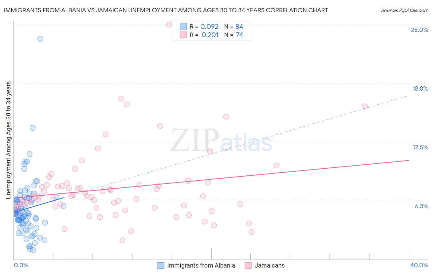 Immigrants from Albania vs Jamaican Unemployment Among Ages 30 to 34 years