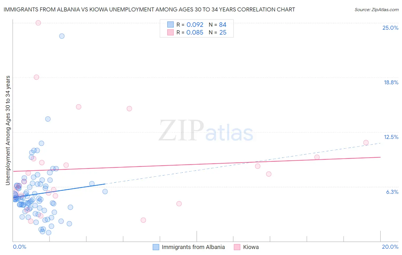 Immigrants from Albania vs Kiowa Unemployment Among Ages 30 to 34 years