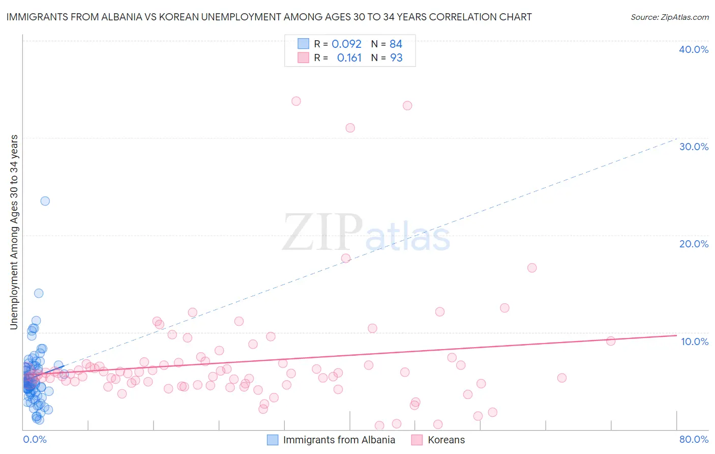 Immigrants from Albania vs Korean Unemployment Among Ages 30 to 34 years