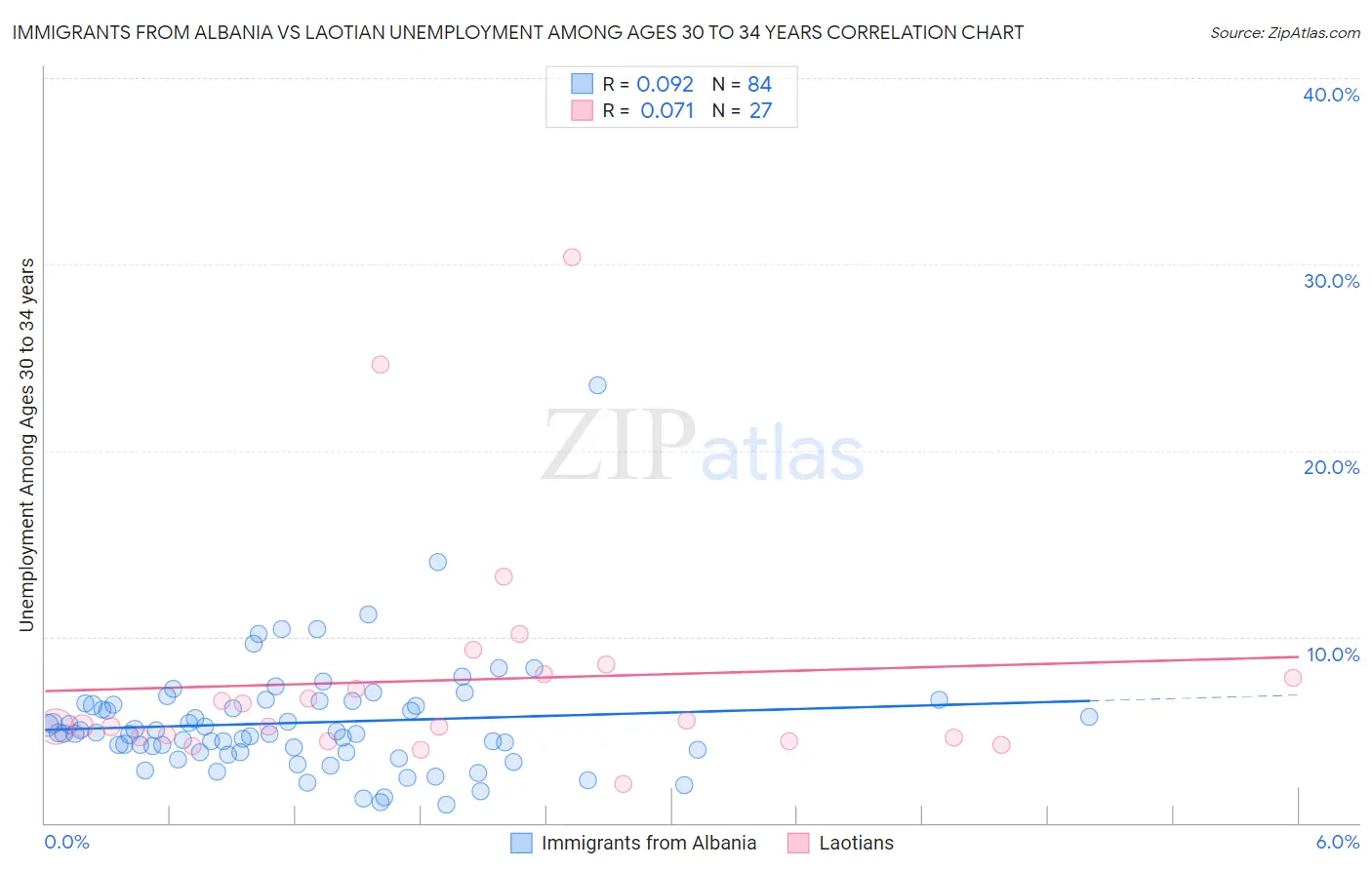 Immigrants from Albania vs Laotian Unemployment Among Ages 30 to 34 years