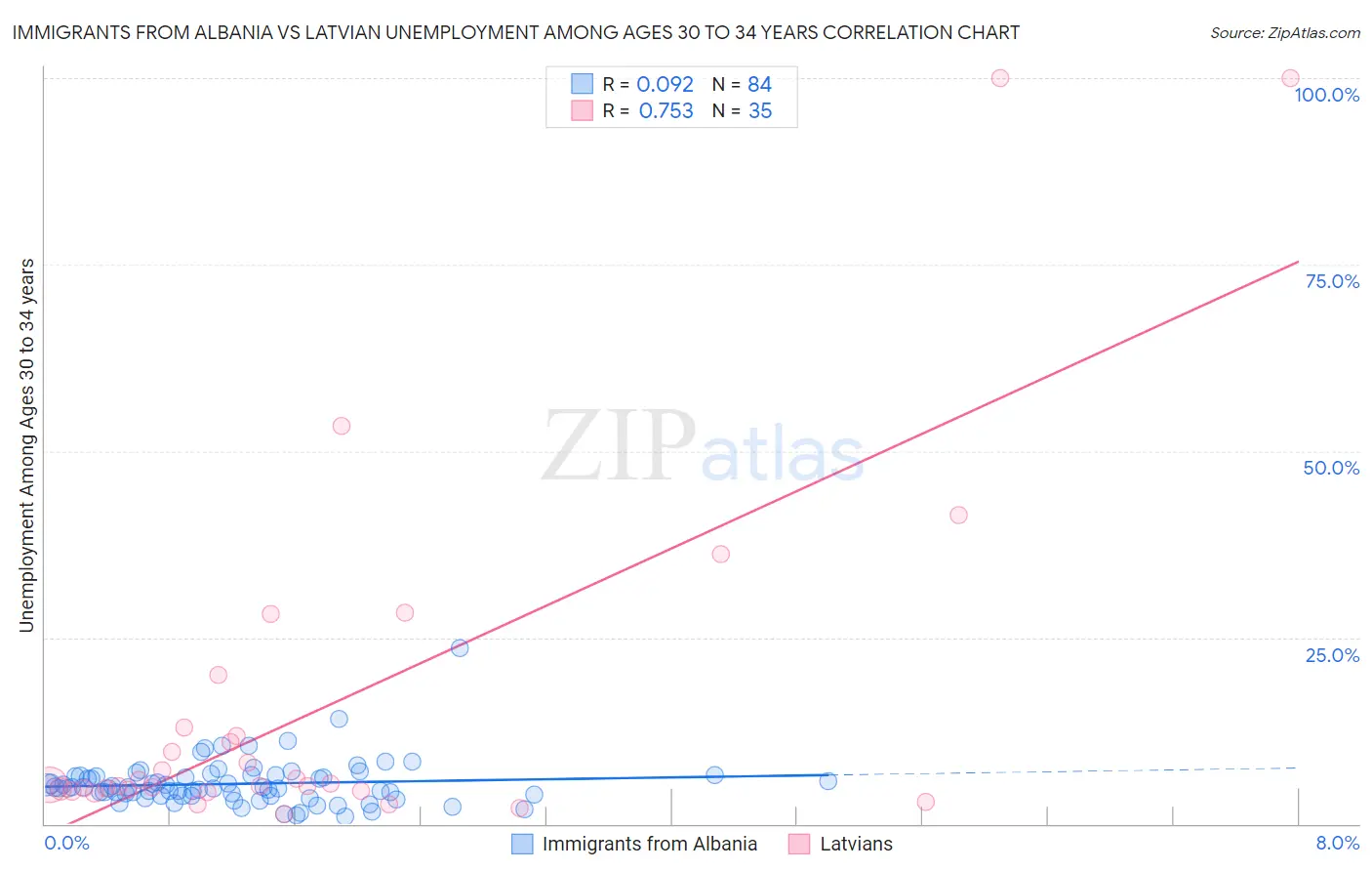 Immigrants from Albania vs Latvian Unemployment Among Ages 30 to 34 years