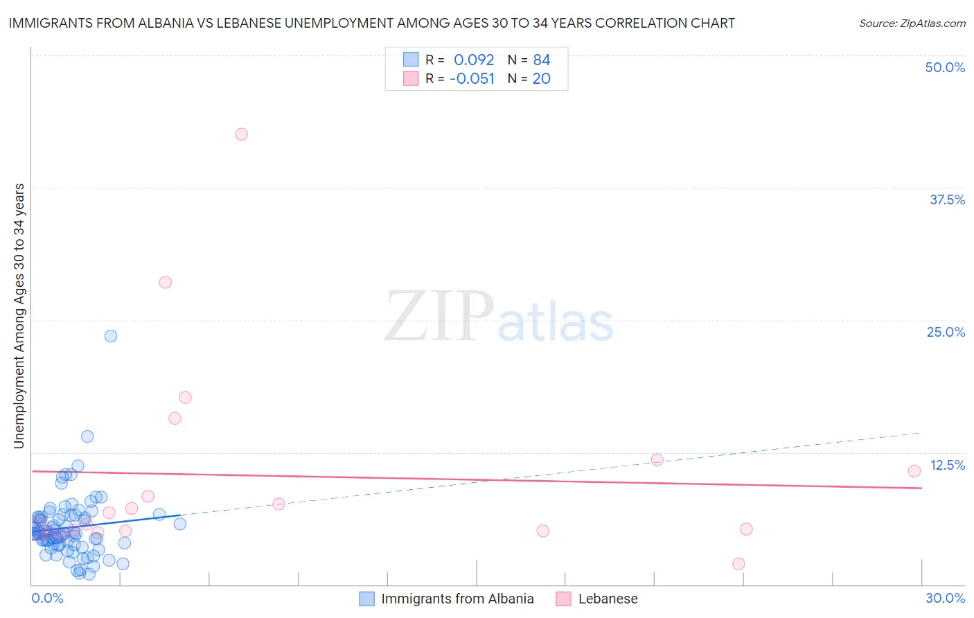 Immigrants from Albania vs Lebanese Unemployment Among Ages 30 to 34 years