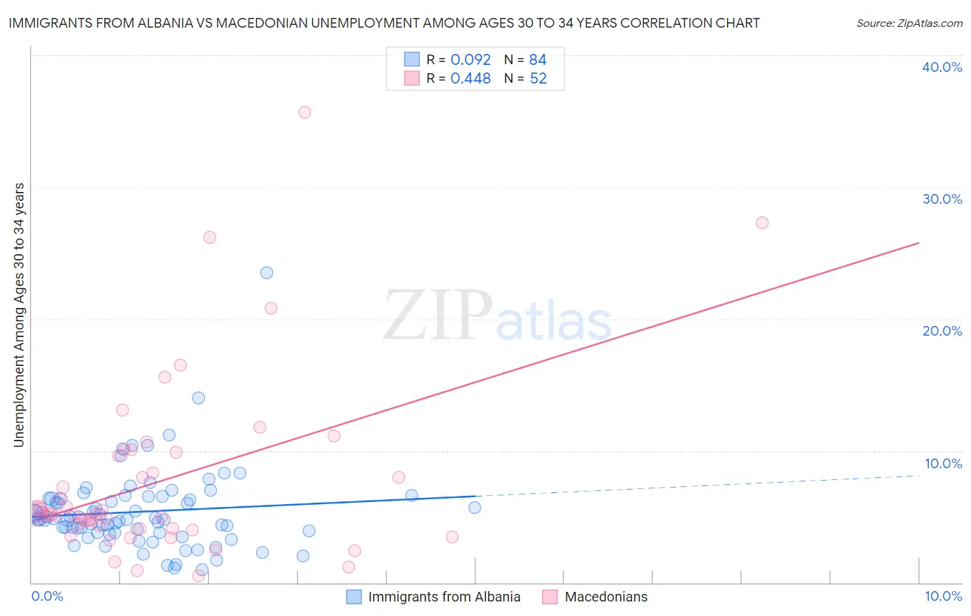 Immigrants from Albania vs Macedonian Unemployment Among Ages 30 to 34 years