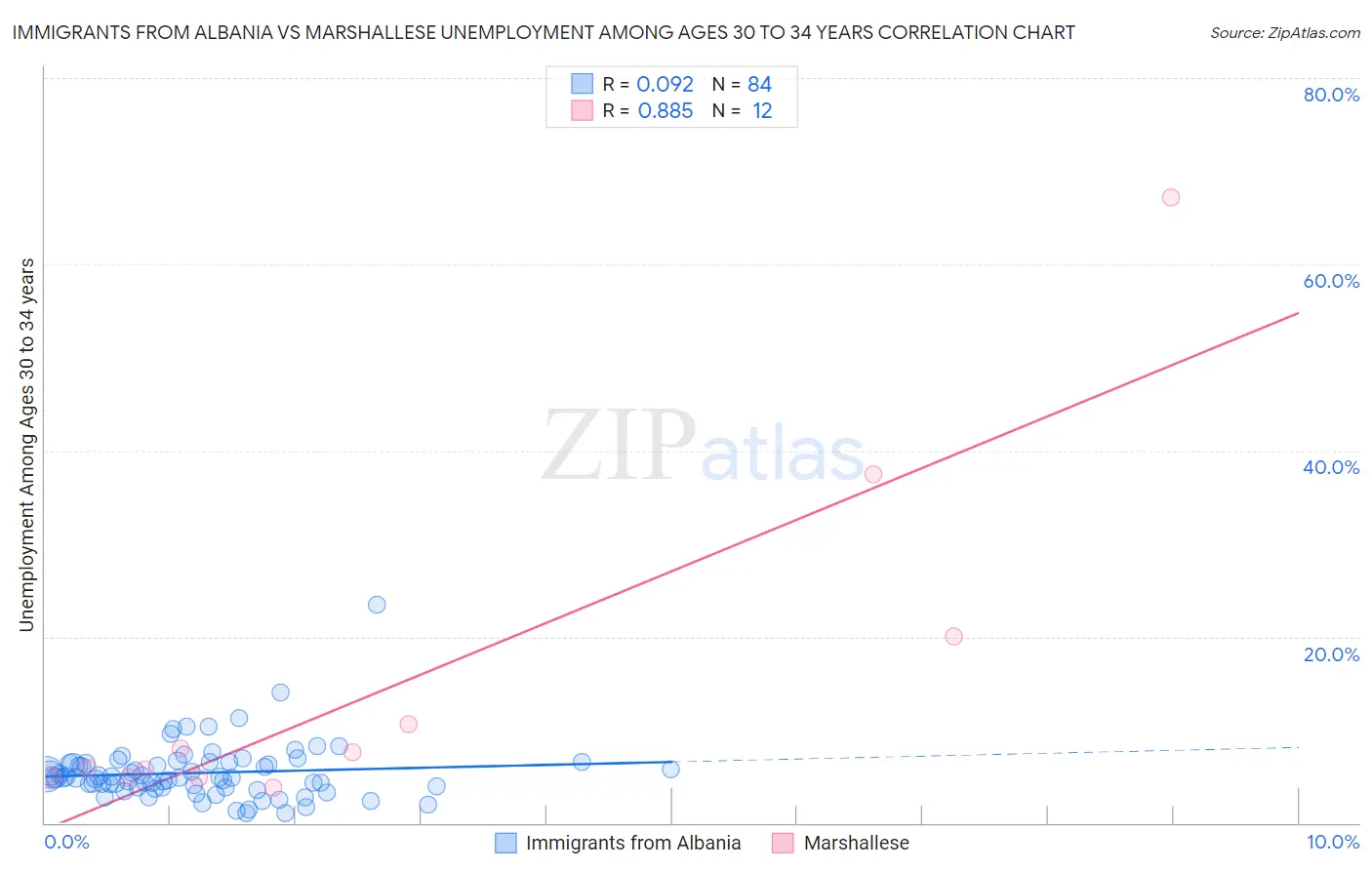 Immigrants from Albania vs Marshallese Unemployment Among Ages 30 to 34 years