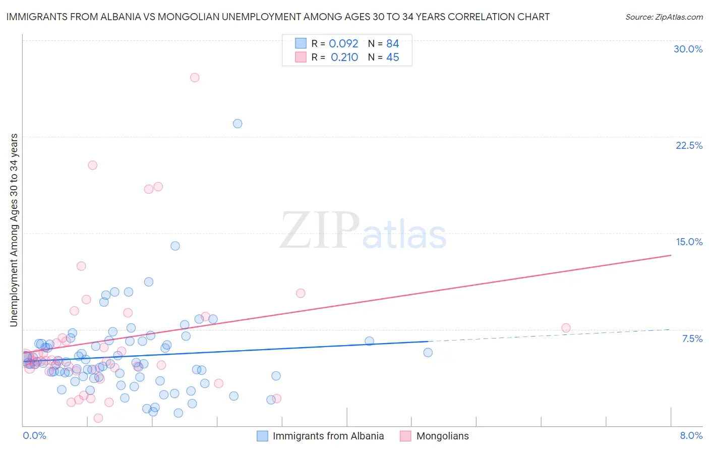 Immigrants from Albania vs Mongolian Unemployment Among Ages 30 to 34 years