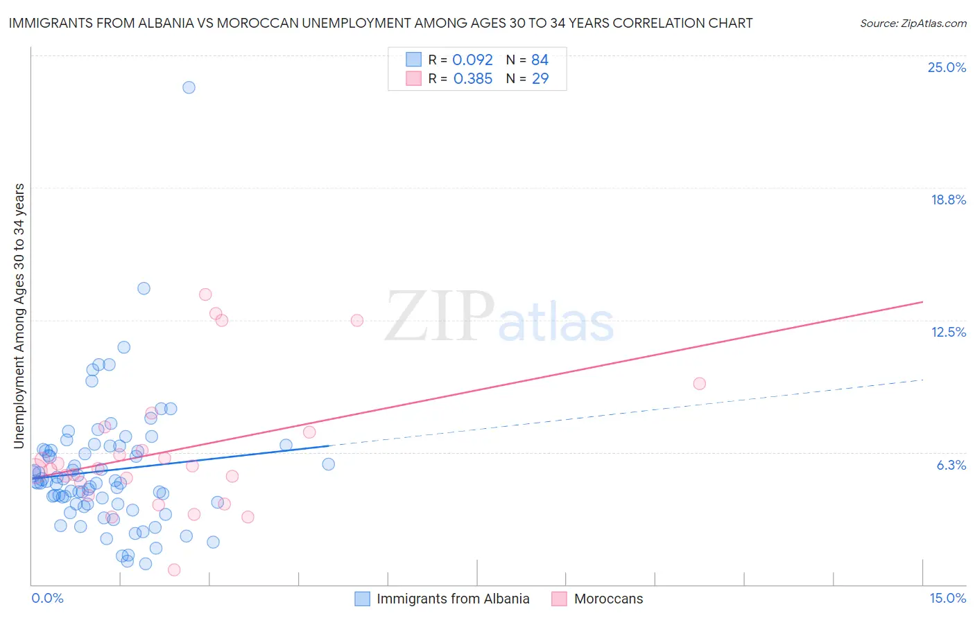 Immigrants from Albania vs Moroccan Unemployment Among Ages 30 to 34 years