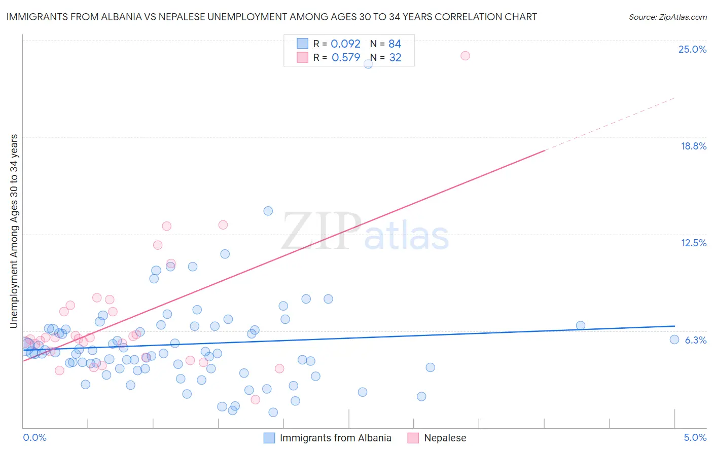 Immigrants from Albania vs Nepalese Unemployment Among Ages 30 to 34 years