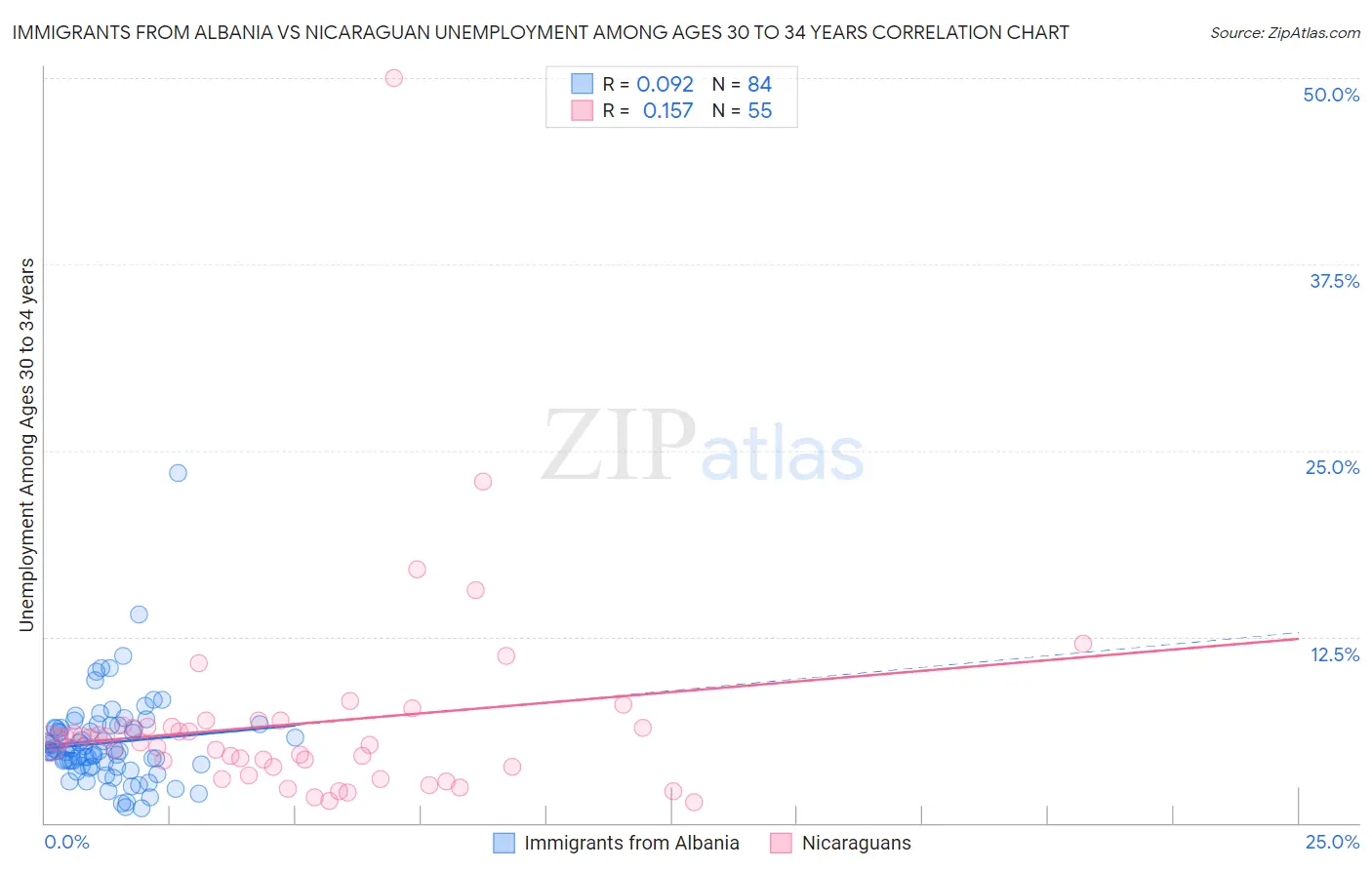 Immigrants from Albania vs Nicaraguan Unemployment Among Ages 30 to 34 years