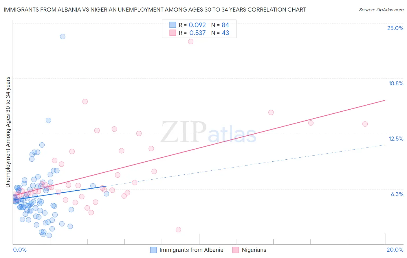 Immigrants from Albania vs Nigerian Unemployment Among Ages 30 to 34 years