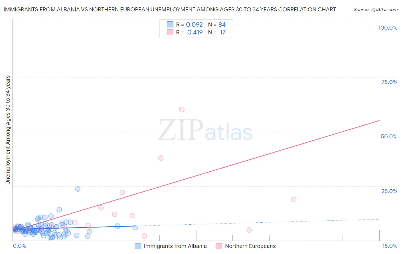 Immigrants from Albania vs Northern European Unemployment Among Ages 30 to 34 years