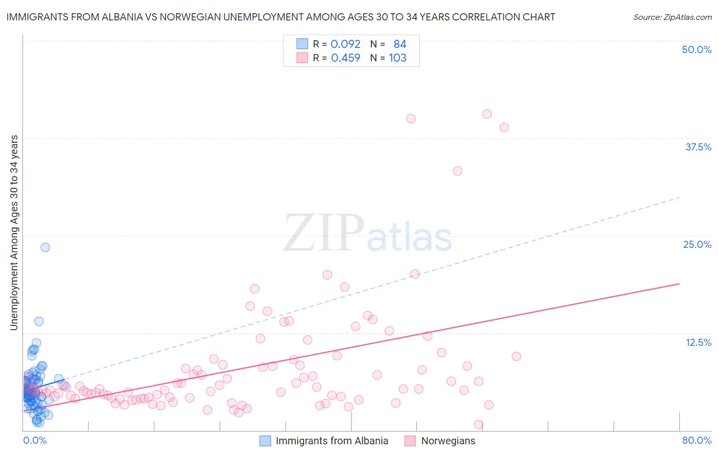 Immigrants from Albania vs Norwegian Unemployment Among Ages 30 to 34 years