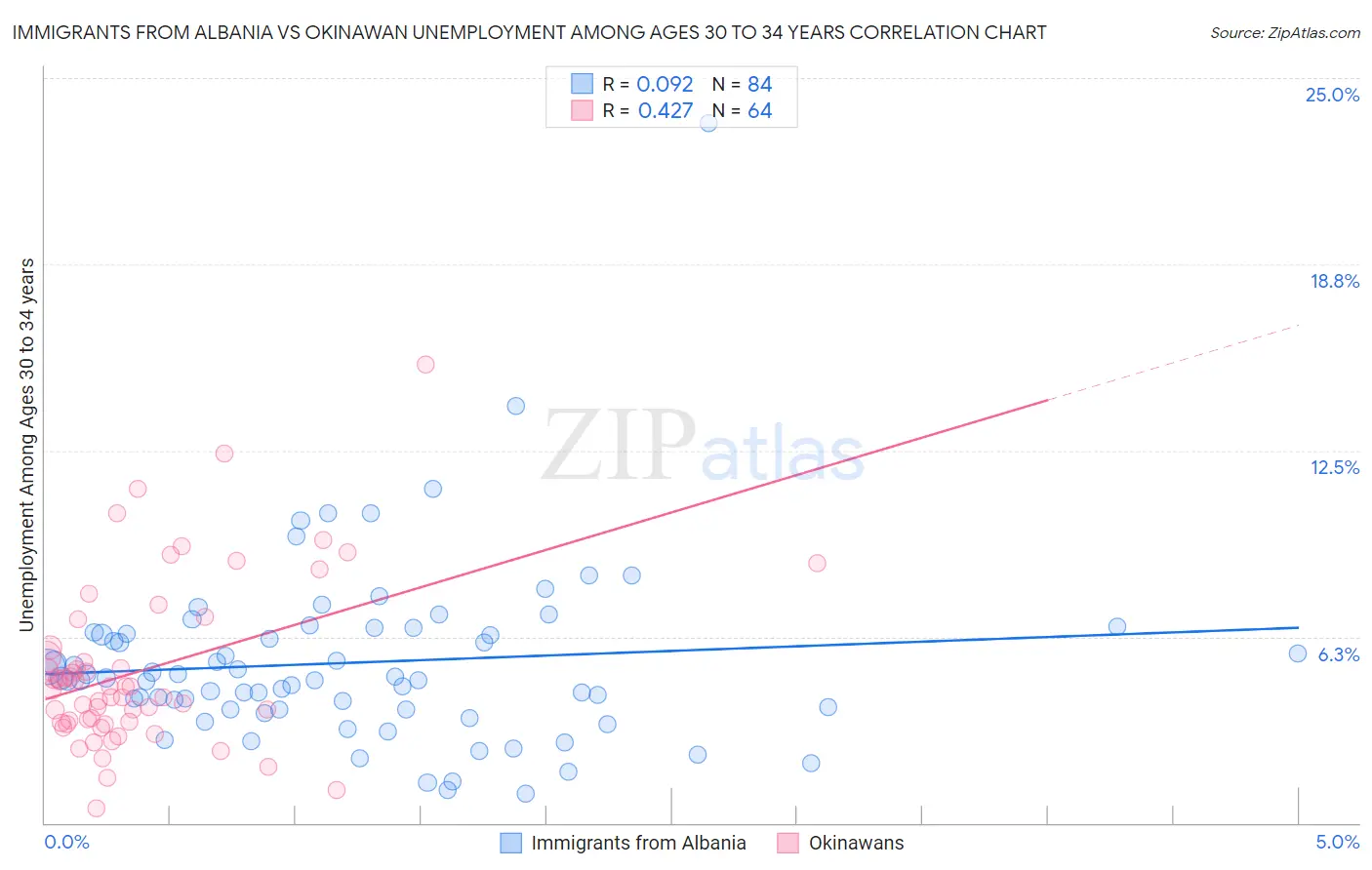 Immigrants from Albania vs Okinawan Unemployment Among Ages 30 to 34 years