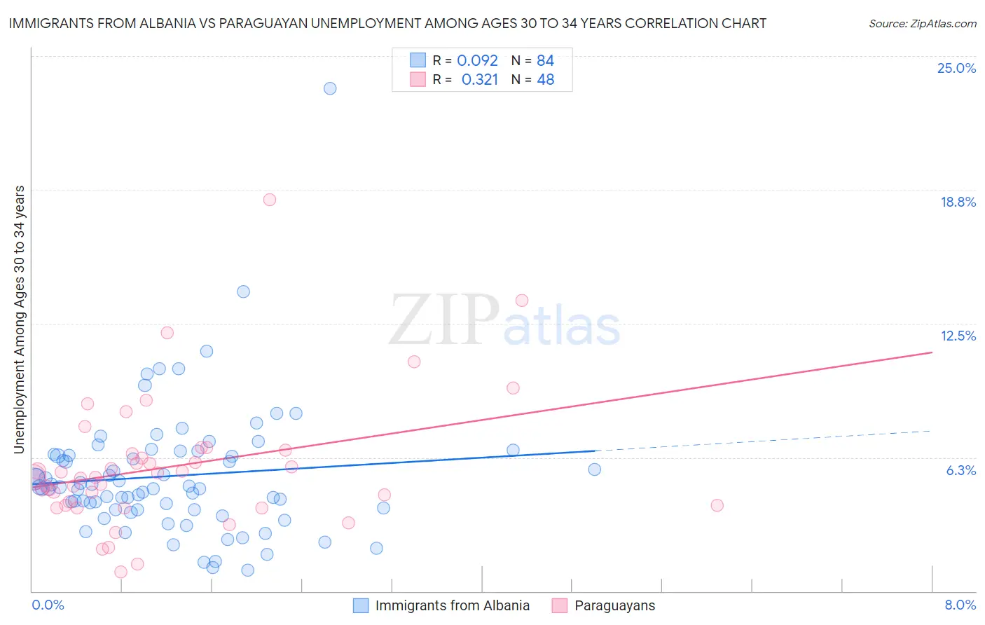 Immigrants from Albania vs Paraguayan Unemployment Among Ages 30 to 34 years