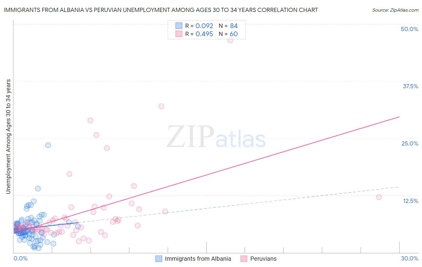 Immigrants from Albania vs Peruvian Unemployment Among Ages 30 to 34 years