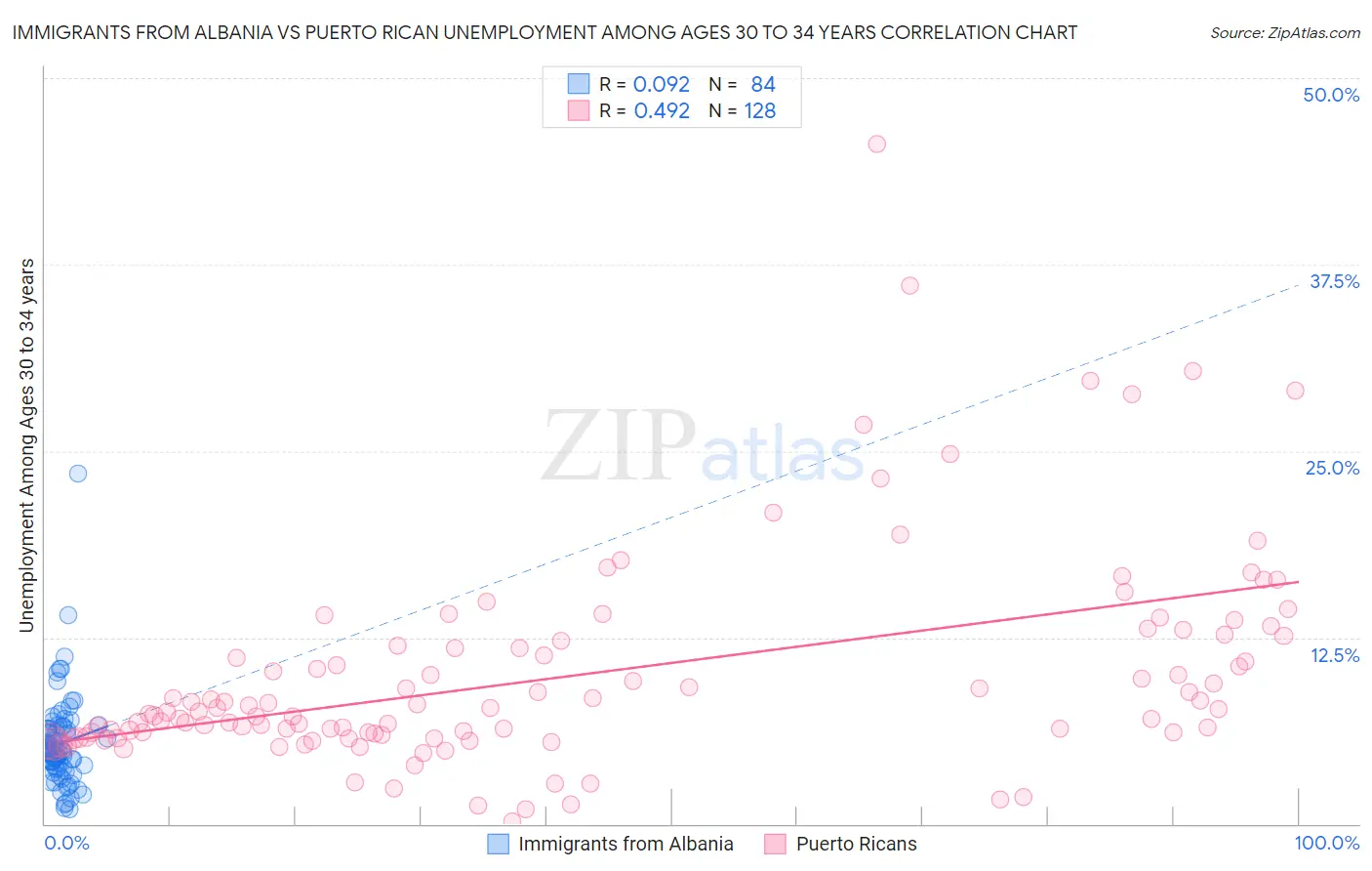 Immigrants from Albania vs Puerto Rican Unemployment Among Ages 30 to 34 years