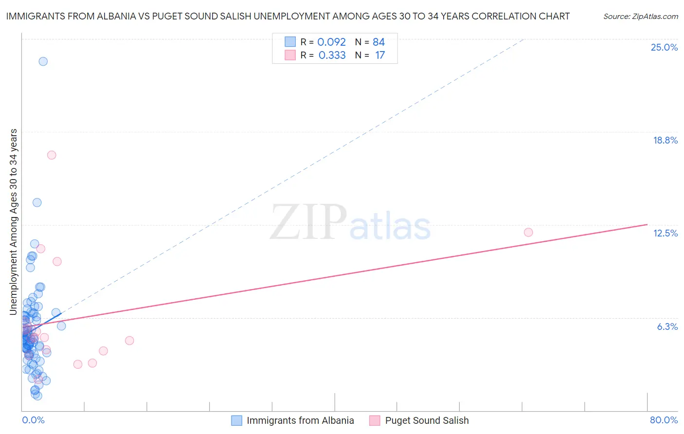 Immigrants from Albania vs Puget Sound Salish Unemployment Among Ages 30 to 34 years