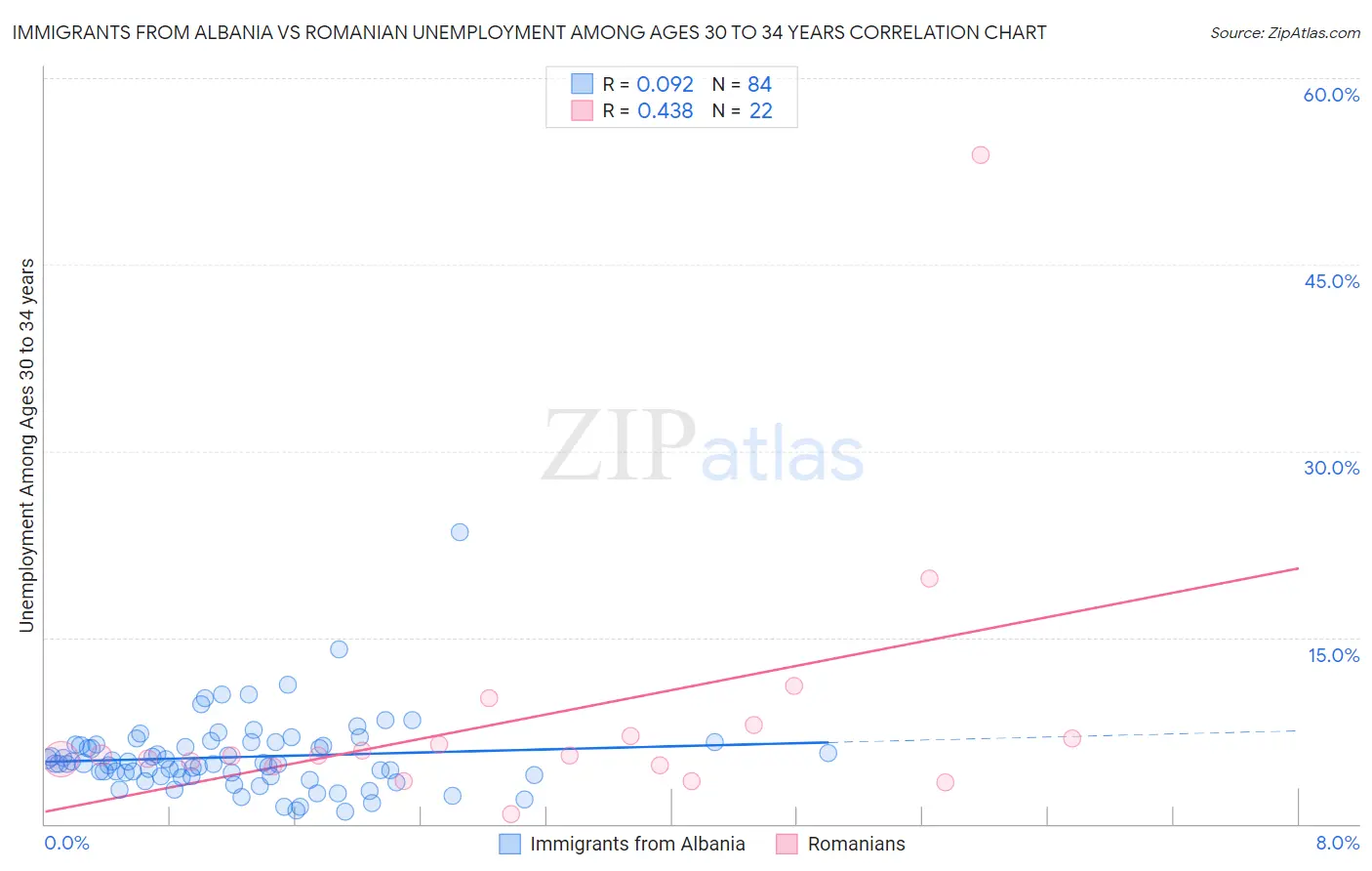 Immigrants from Albania vs Romanian Unemployment Among Ages 30 to 34 years