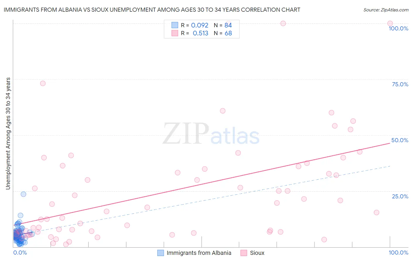 Immigrants from Albania vs Sioux Unemployment Among Ages 30 to 34 years