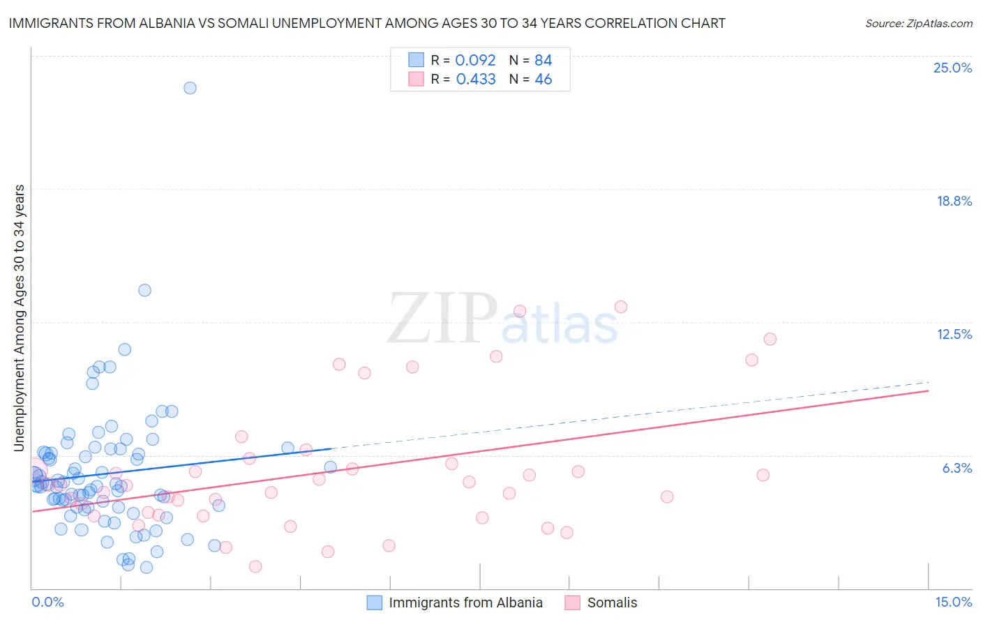 Immigrants from Albania vs Somali Unemployment Among Ages 30 to 34 years