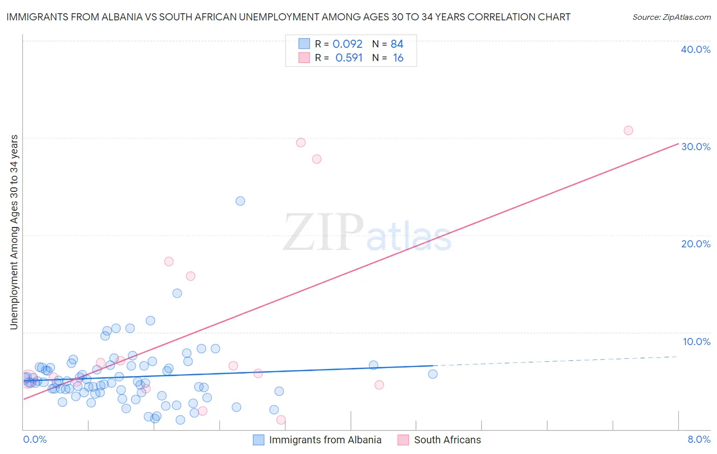 Immigrants from Albania vs South African Unemployment Among Ages 30 to 34 years