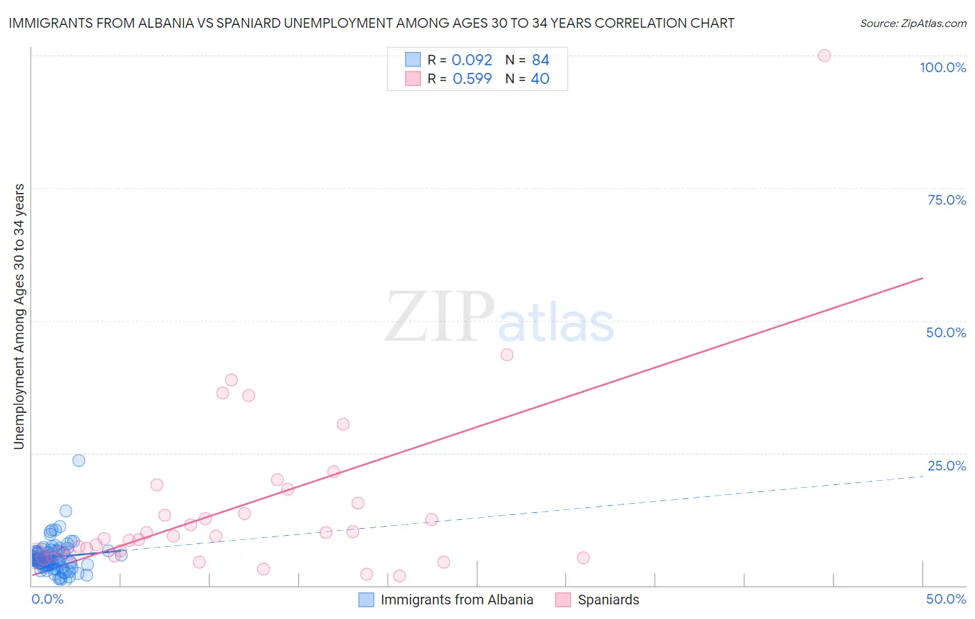 Immigrants from Albania vs Spaniard Unemployment Among Ages 30 to 34 years