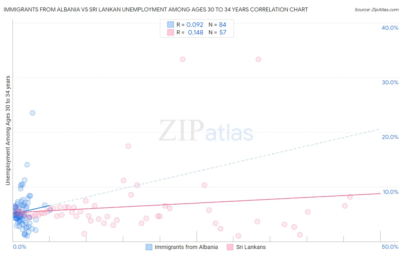 Immigrants from Albania vs Sri Lankan Unemployment Among Ages 30 to 34 years