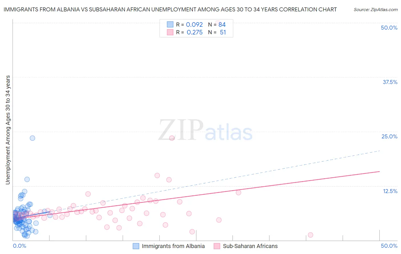 Immigrants from Albania vs Subsaharan African Unemployment Among Ages 30 to 34 years