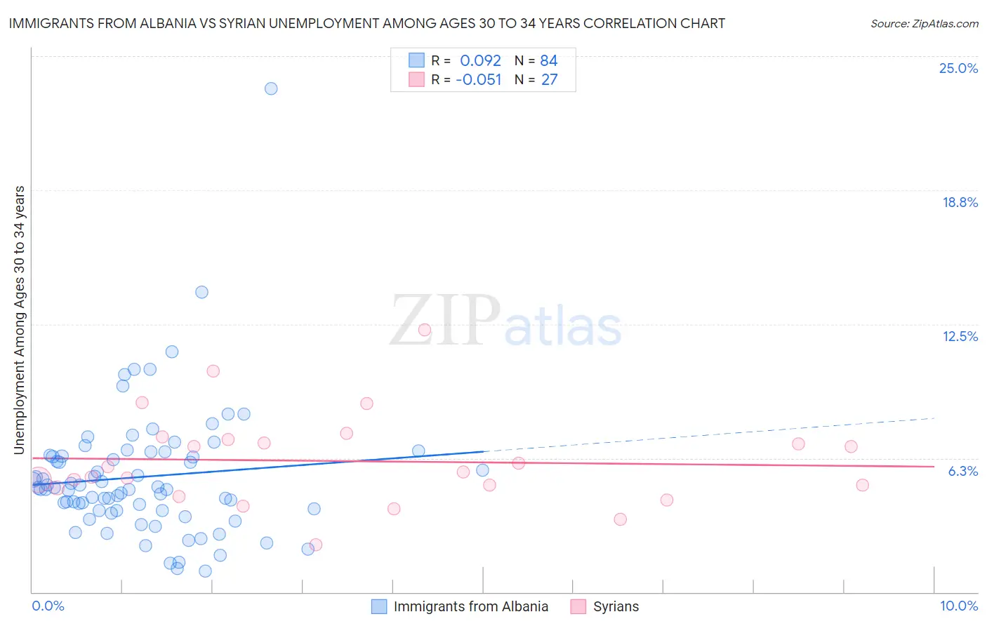 Immigrants from Albania vs Syrian Unemployment Among Ages 30 to 34 years