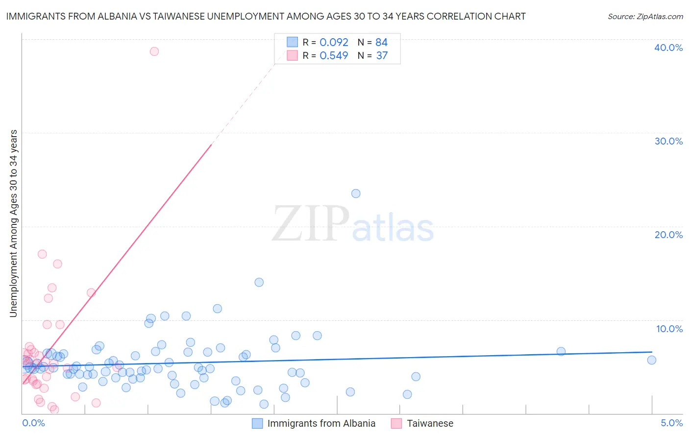 Immigrants from Albania vs Taiwanese Unemployment Among Ages 30 to 34 years