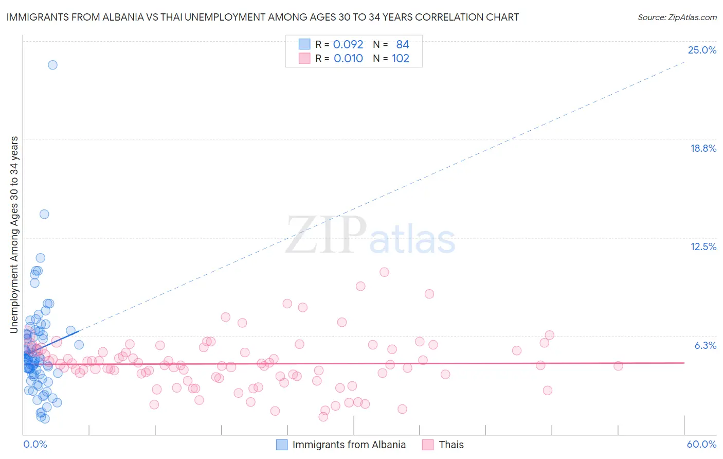 Immigrants from Albania vs Thai Unemployment Among Ages 30 to 34 years