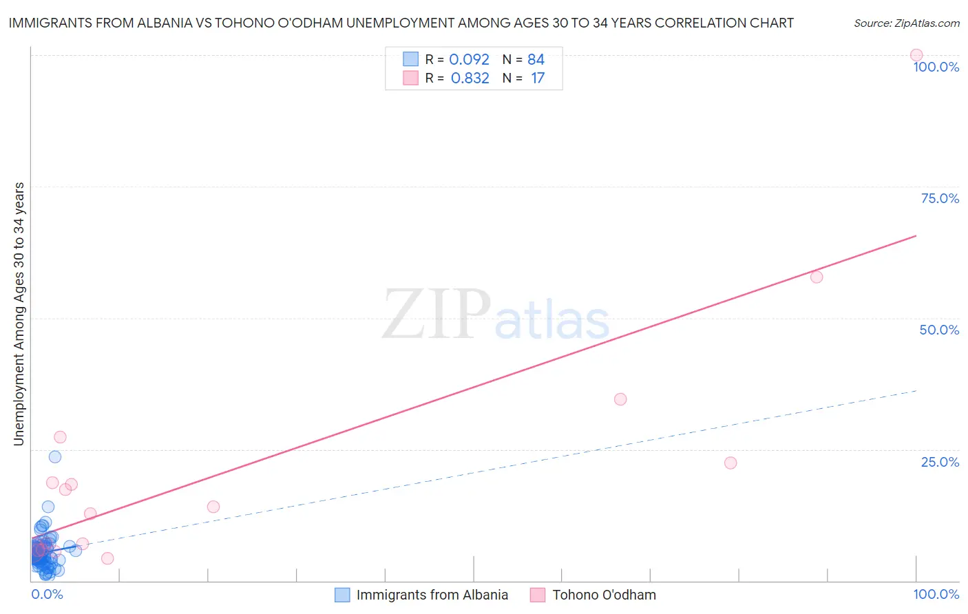 Immigrants from Albania vs Tohono O'odham Unemployment Among Ages 30 to 34 years