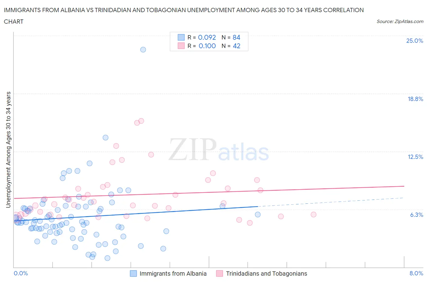 Immigrants from Albania vs Trinidadian and Tobagonian Unemployment Among Ages 30 to 34 years