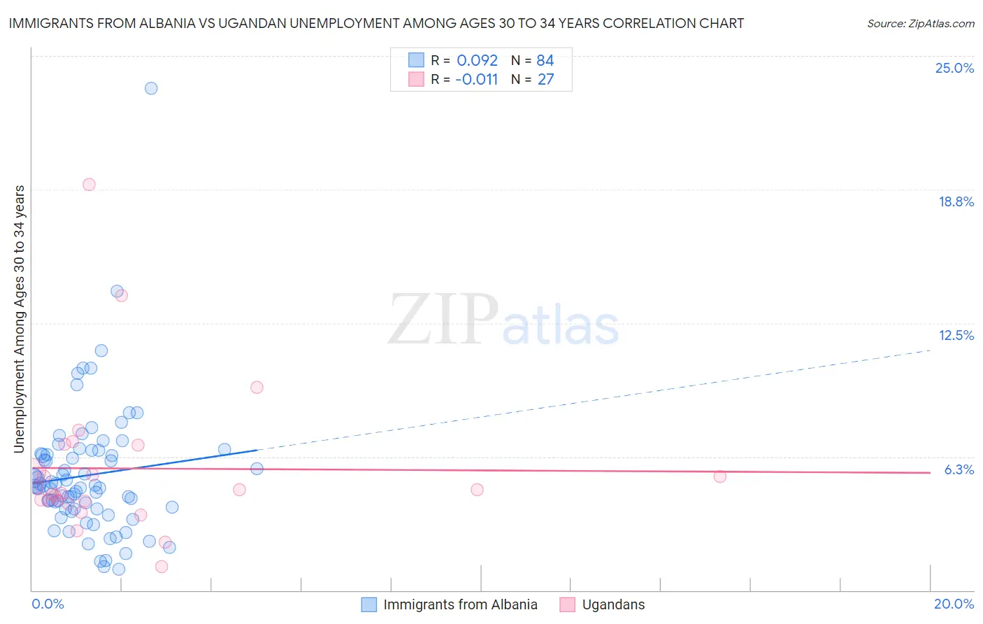 Immigrants from Albania vs Ugandan Unemployment Among Ages 30 to 34 years