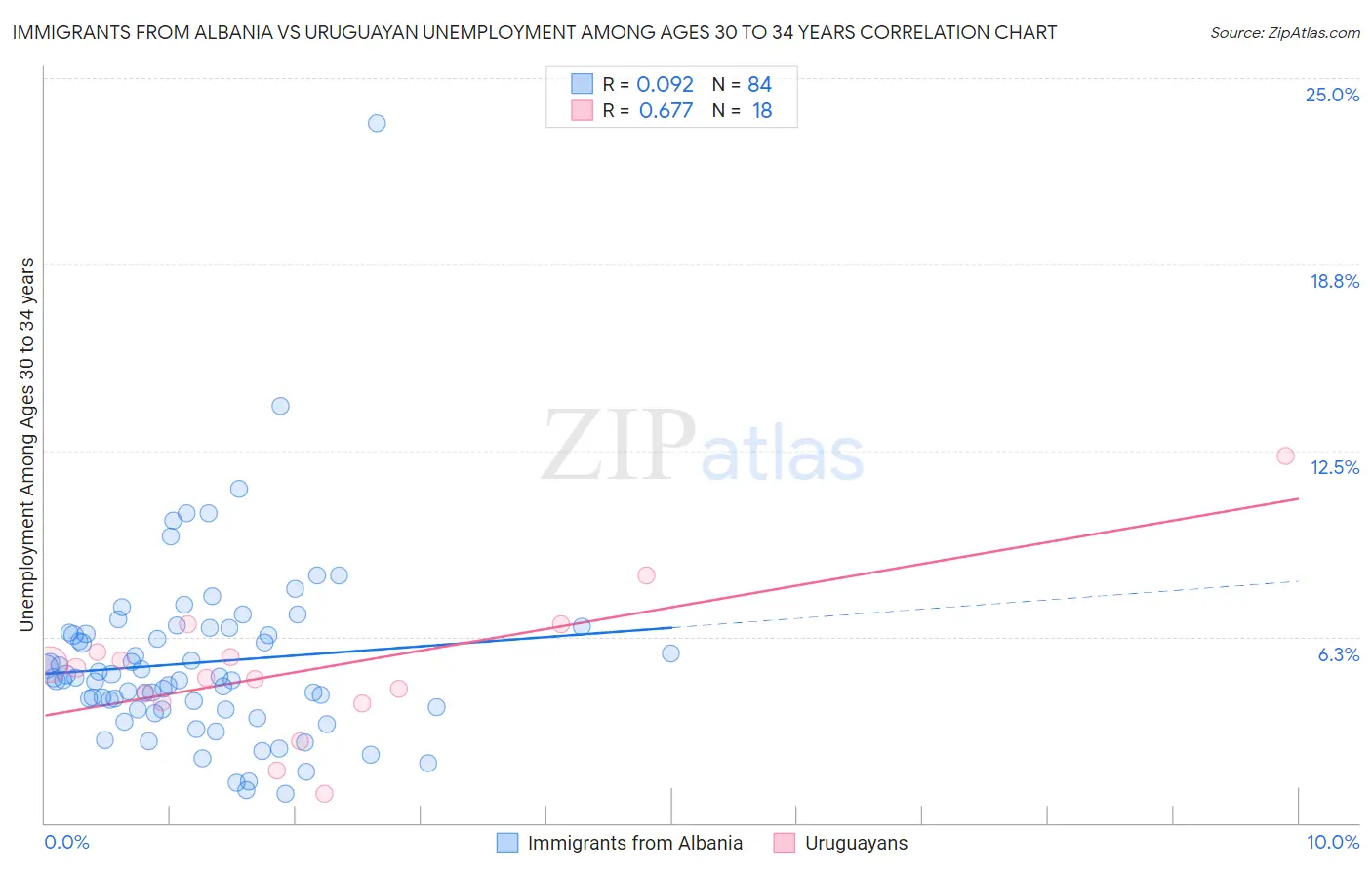 Immigrants from Albania vs Uruguayan Unemployment Among Ages 30 to 34 years