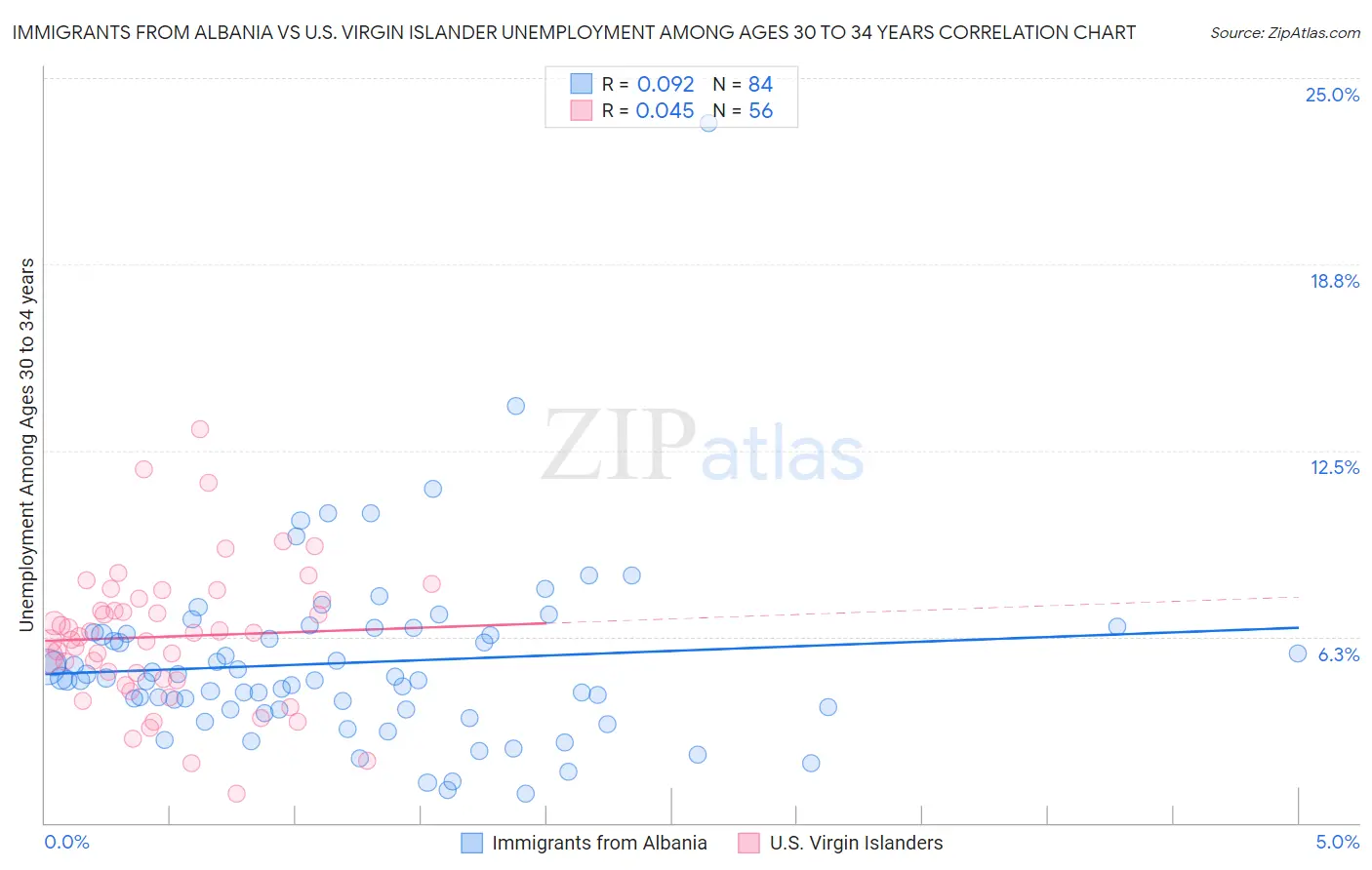 Immigrants from Albania vs U.S. Virgin Islander Unemployment Among Ages 30 to 34 years