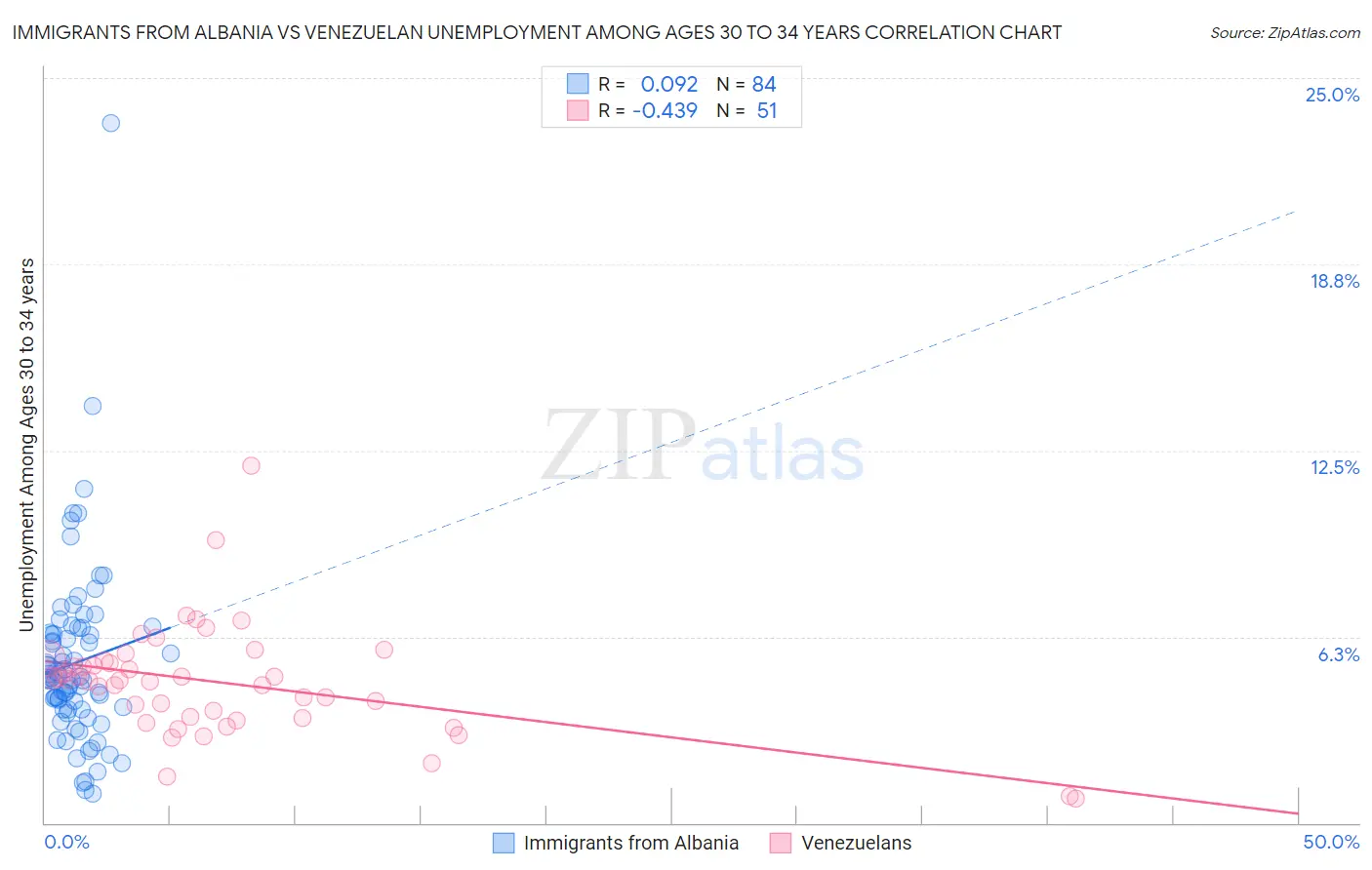 Immigrants from Albania vs Venezuelan Unemployment Among Ages 30 to 34 years