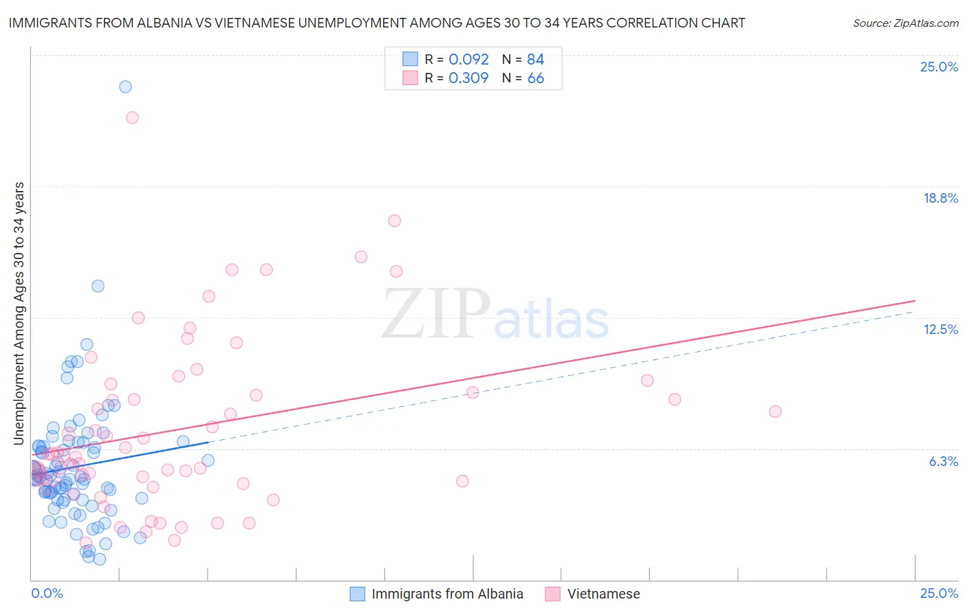 Immigrants from Albania vs Vietnamese Unemployment Among Ages 30 to 34 years