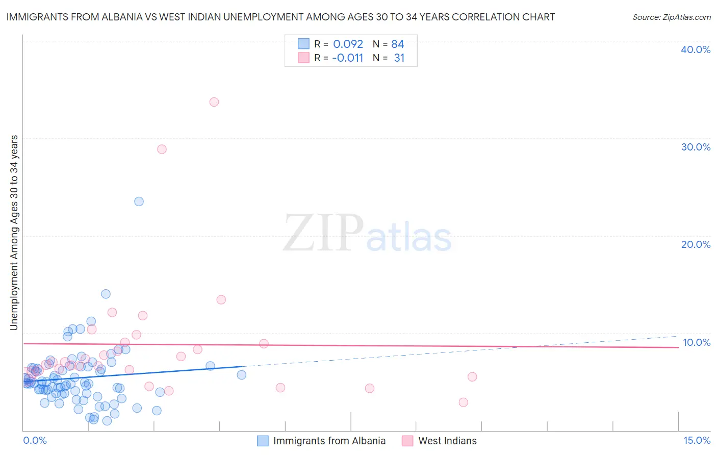 Immigrants from Albania vs West Indian Unemployment Among Ages 30 to 34 years