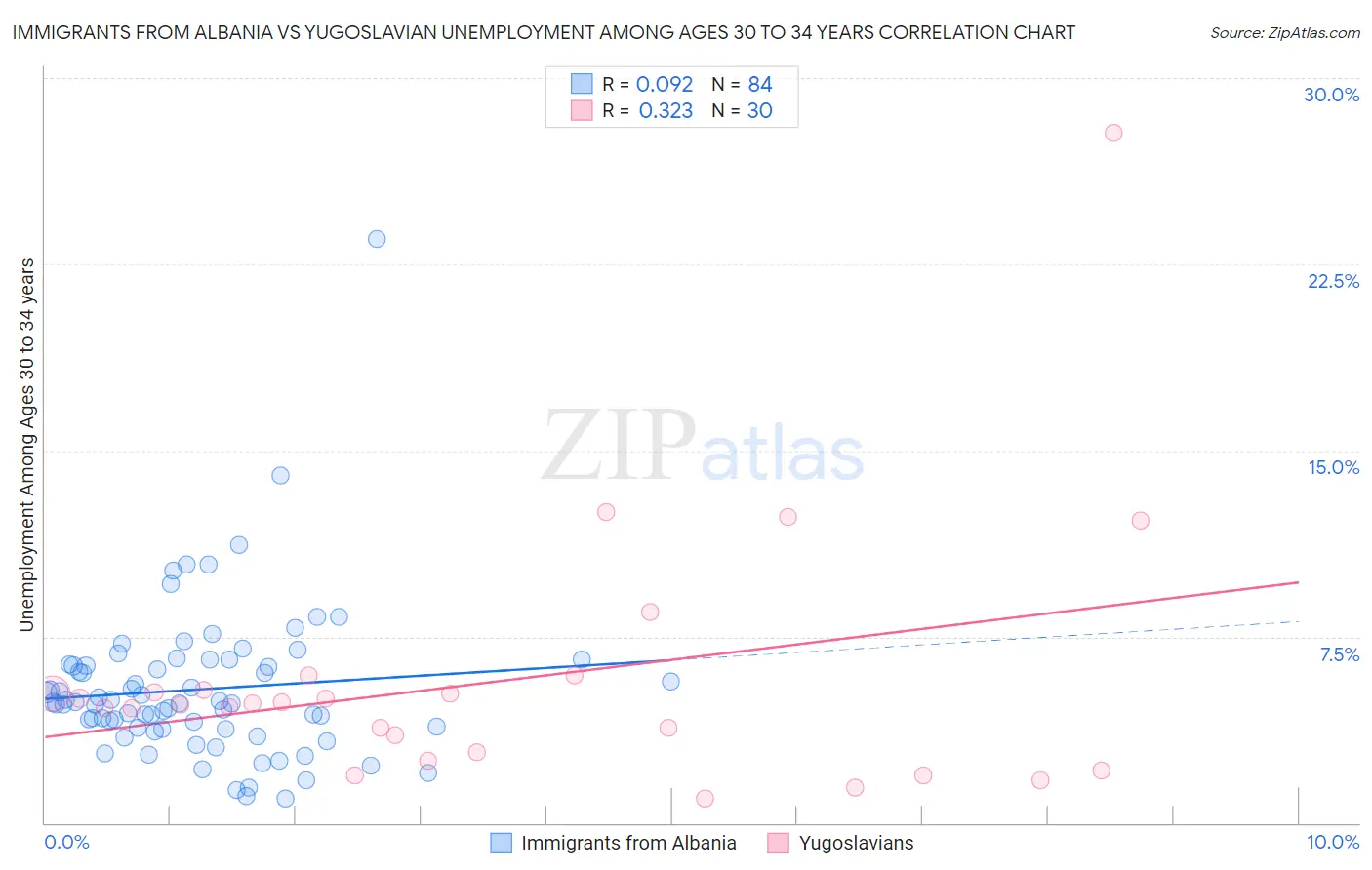 Immigrants from Albania vs Yugoslavian Unemployment Among Ages 30 to 34 years